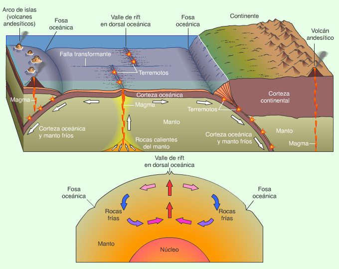 Placas tectónicas convergiendo en la litosfera