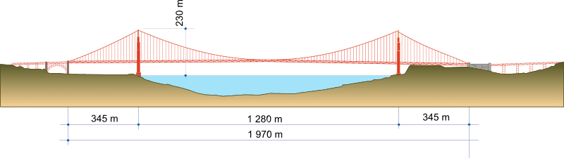Puente Golden Gate con medidas de seguridad