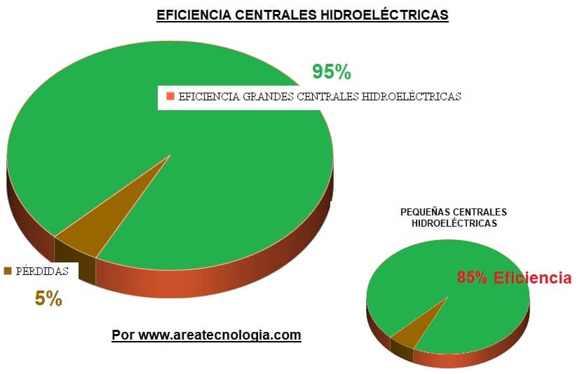 Centrales eléctricas con gráficos de eficiencia