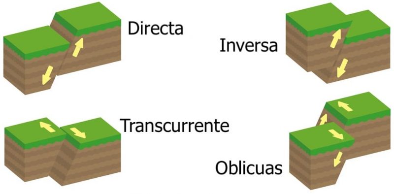Fallas geológicas en diferentes tipos de rocas