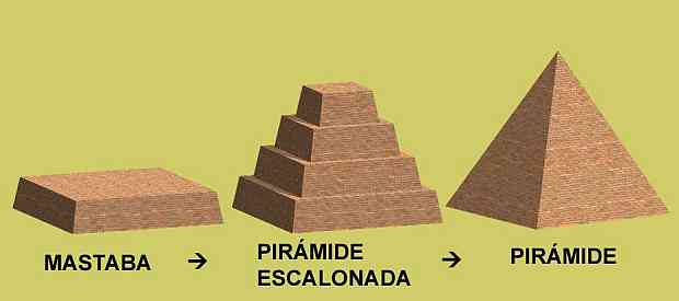 Evolución de la construcción de las pirámides