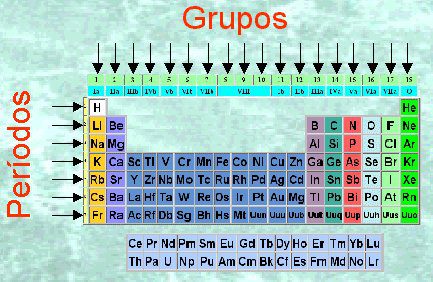 Estructura de la tabla periódica de elementos