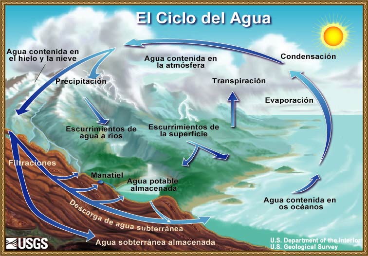 Diagrama ilustrativo del ciclo del agua